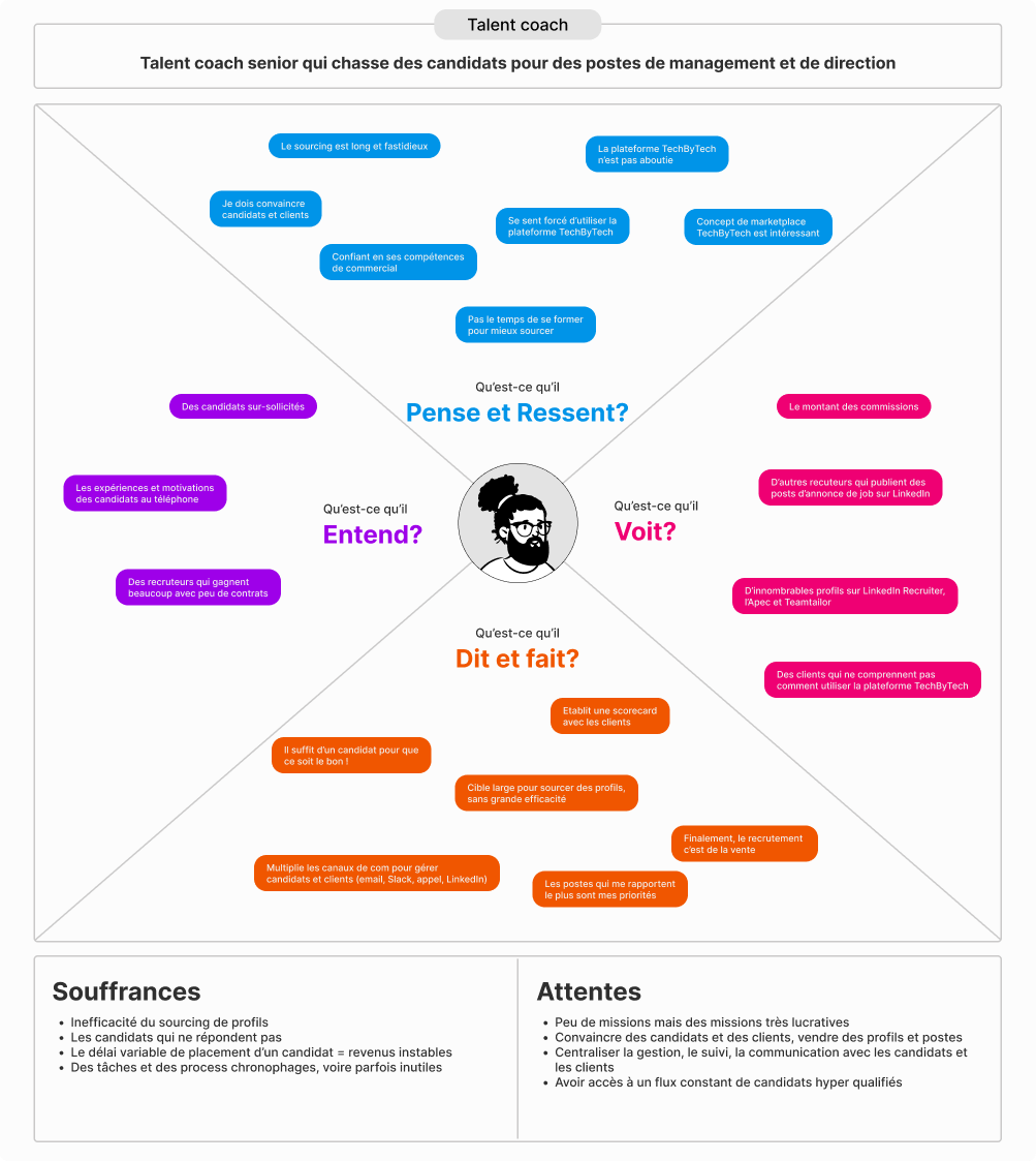 Empathy map