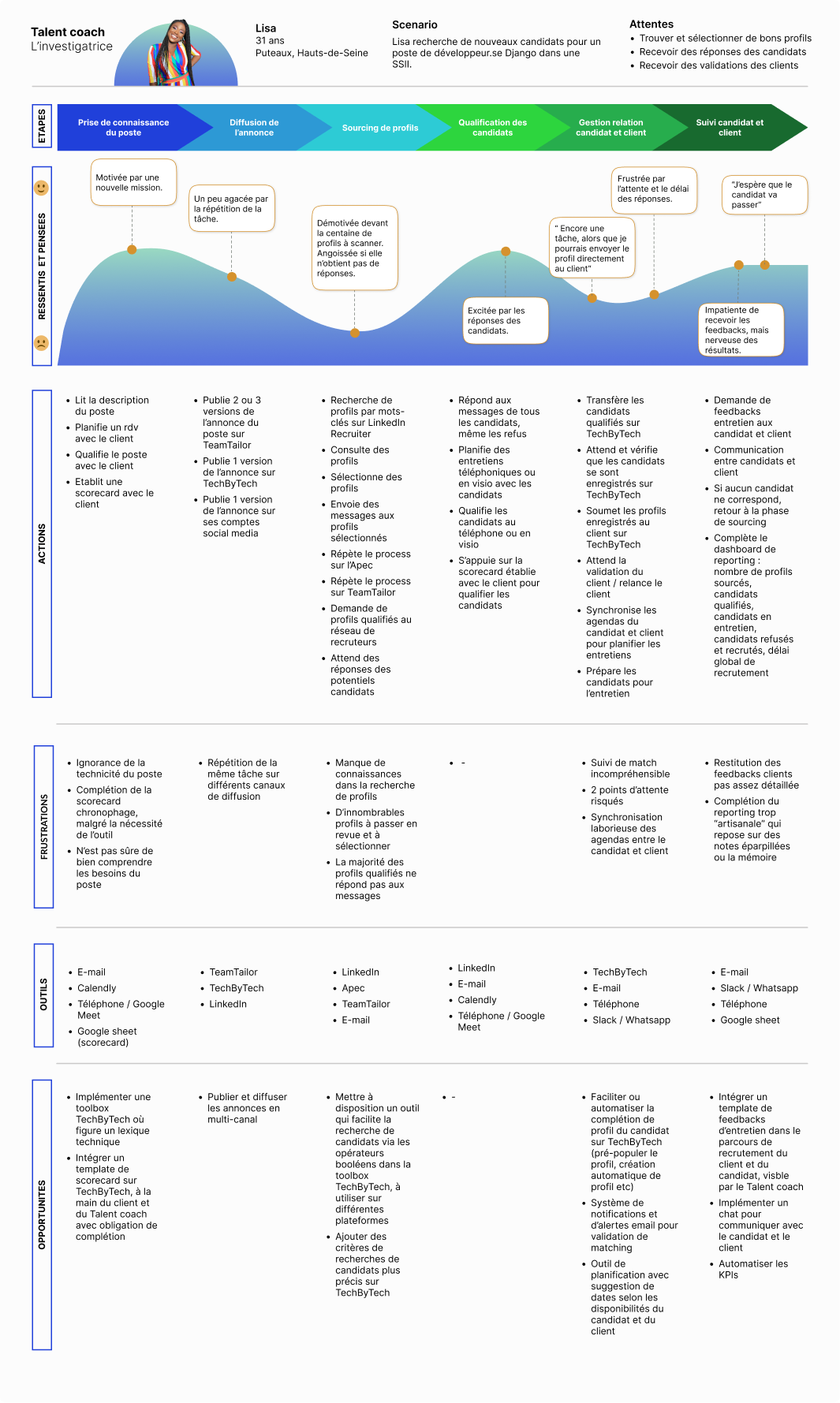 User journey