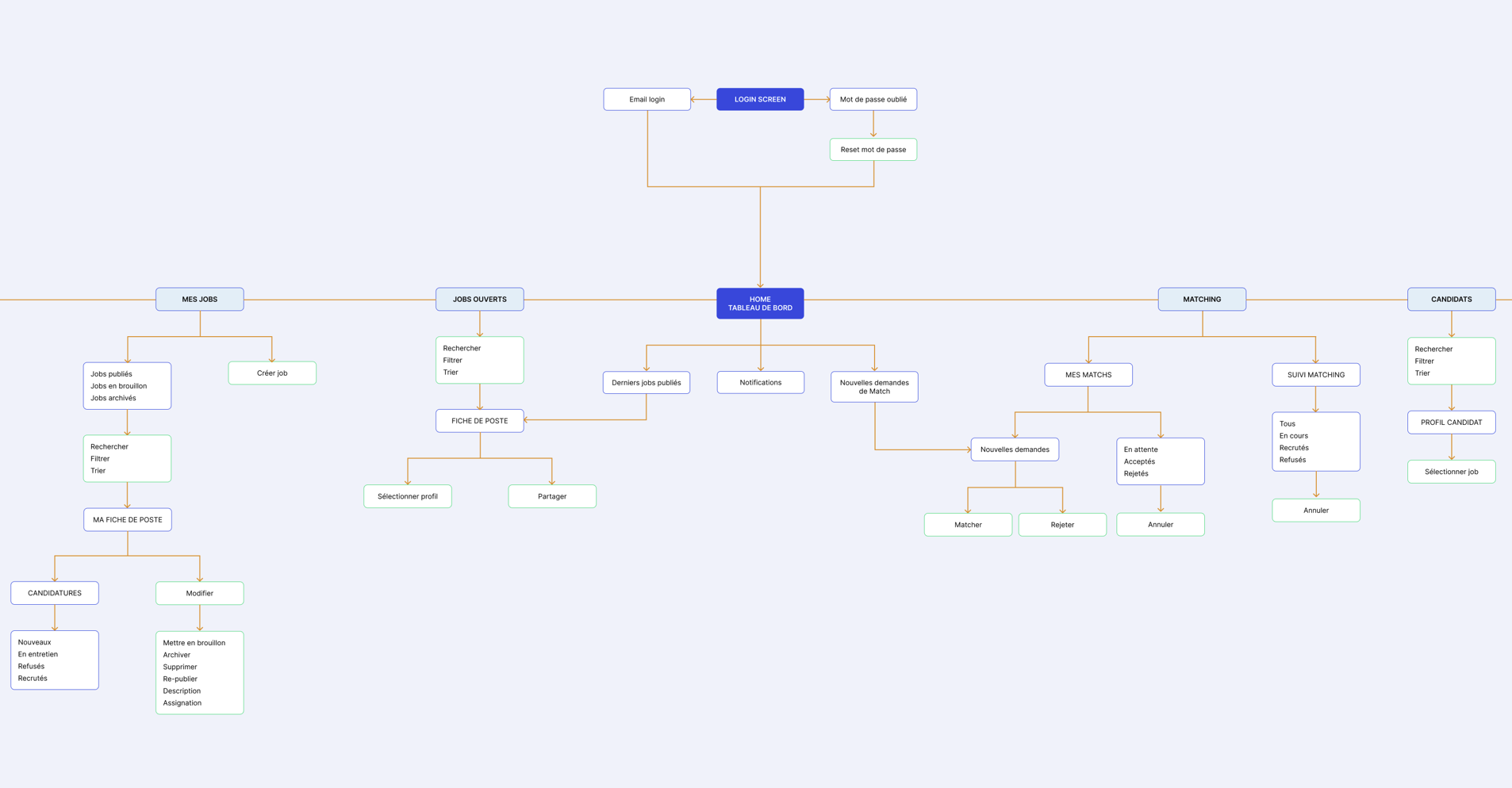 Extrait de l’Architecture d’information