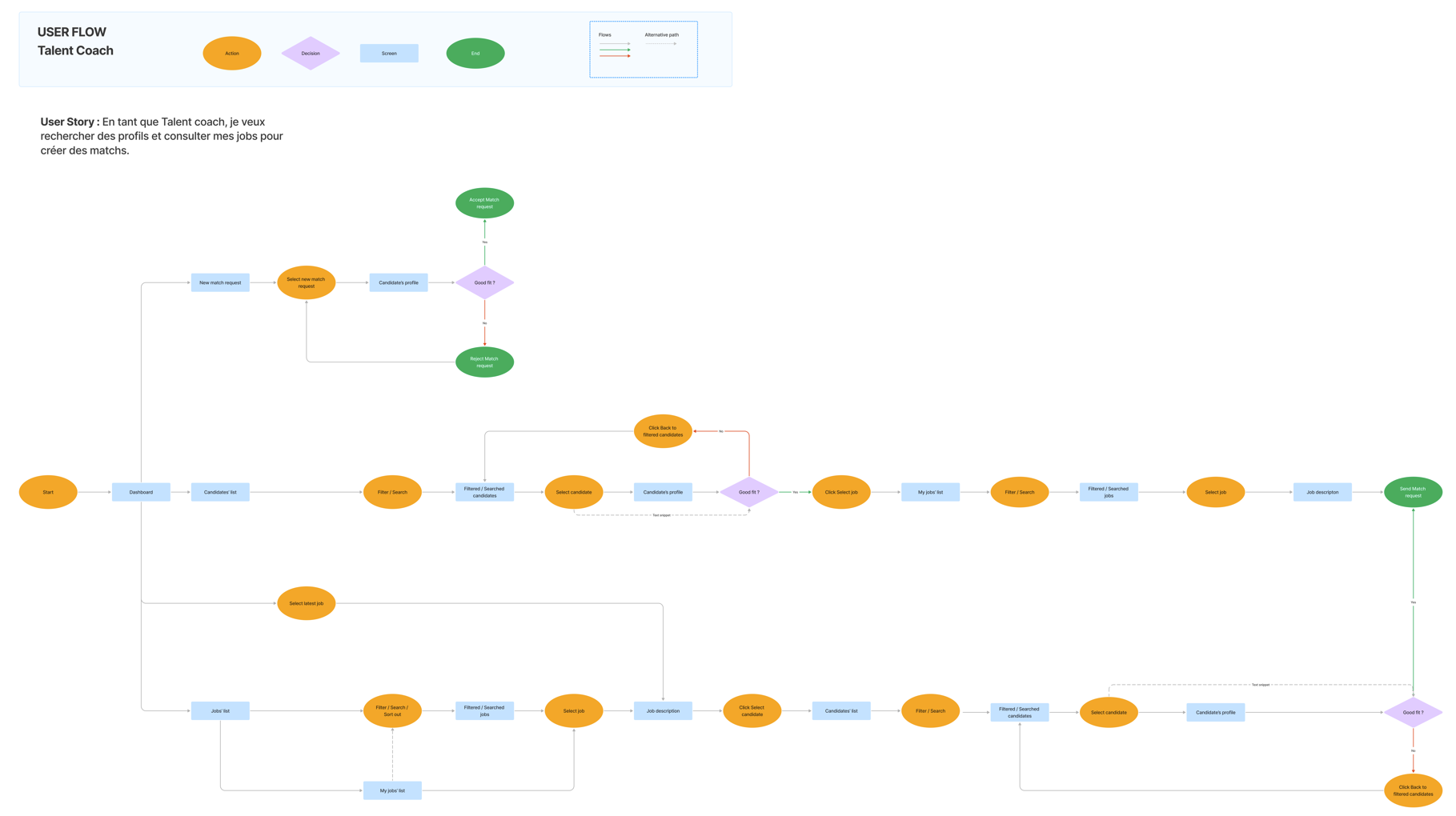 User flow Match – Talent coach